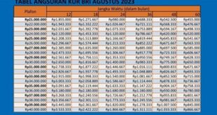 Angsuran KUR BRI 2025 Terbaru