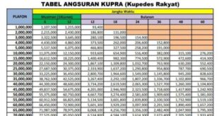 Tabel KUR BRI 2025 Jateng