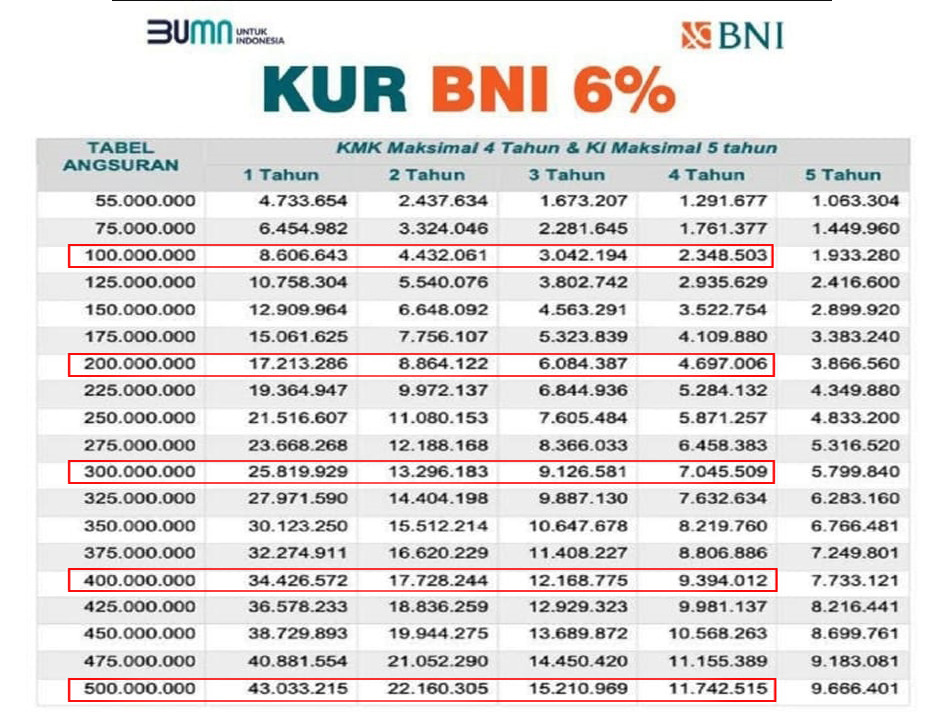 Kur bni pengertian kredit Cicilan KUR BNI 2025