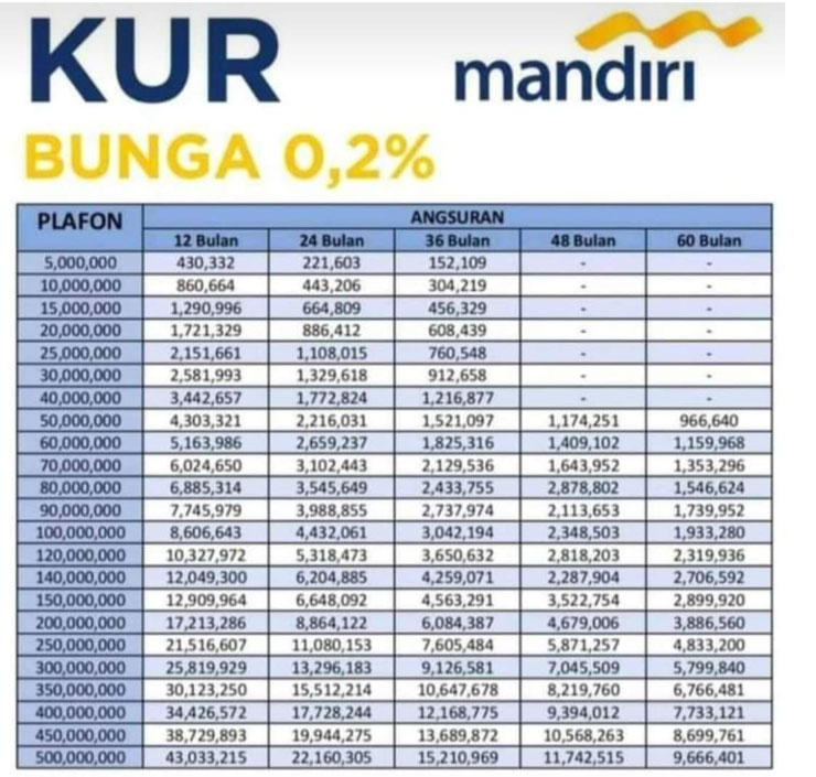 Mandiri kur tabel bri kredit angsuran usaha infoperbankan adalah Mandiri kur tabel bri kredit angsuran usaha infoperbankan adalah