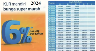 Tabel Pinjaman Mandiri 2025 Non KUR 200 Juta