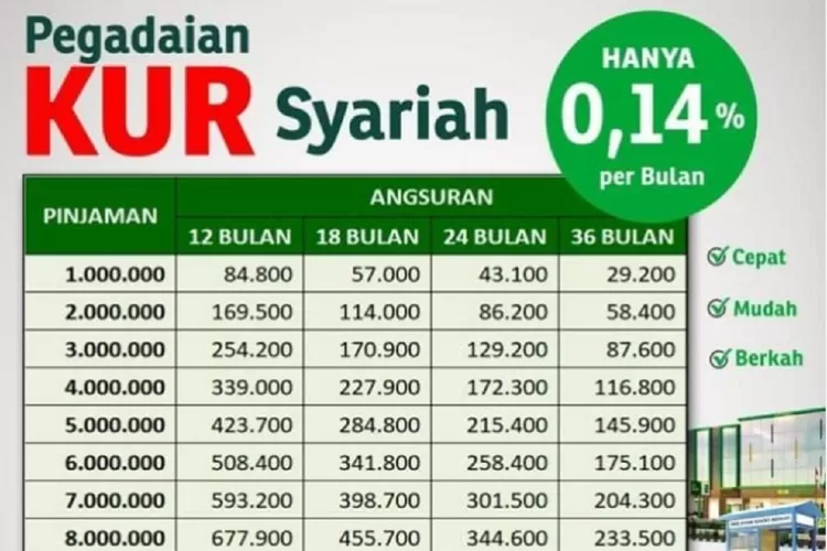Tabel Angsuran KUR Pegadaian Syariah 2025