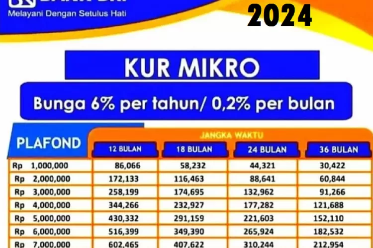 Plafon Pinjaman Tabel KUR BRI 2025
