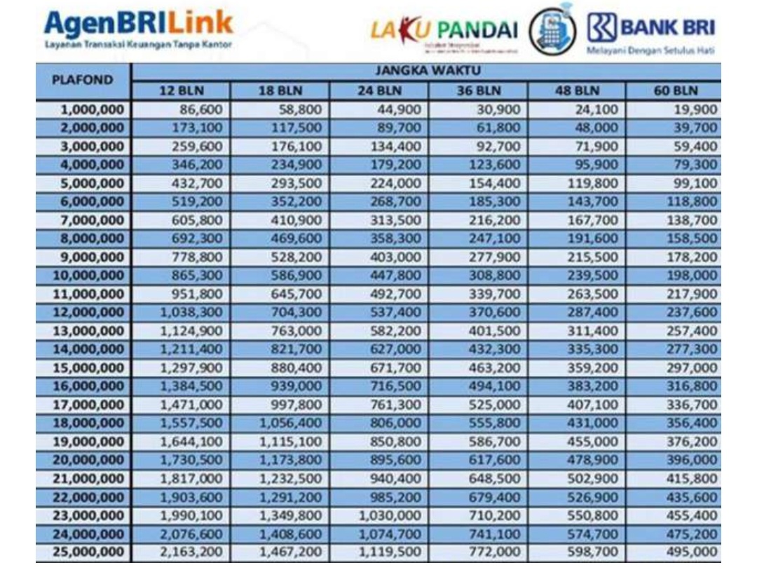 Tabel KUR BRI 2025 200 Juta 10 Tahun