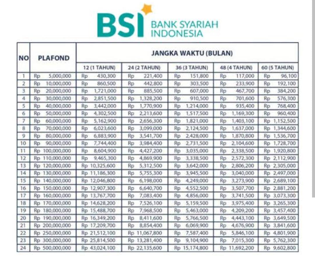 Kur tabel bsi angsuran syariah bunga Plafon Pinjaman KUR Bsi 2025