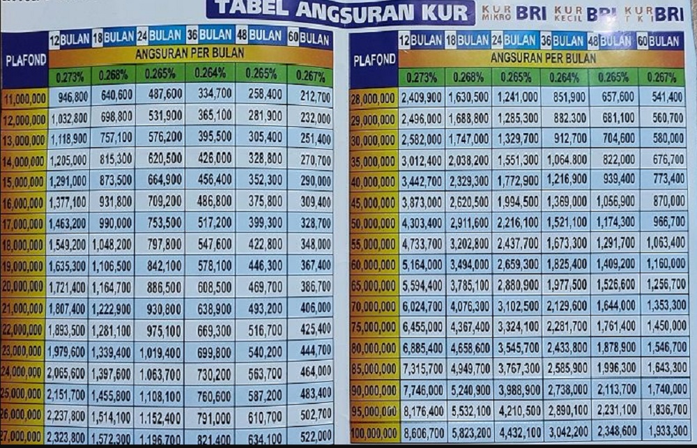 Tabel KUR BRI 2025 Jawa Timur