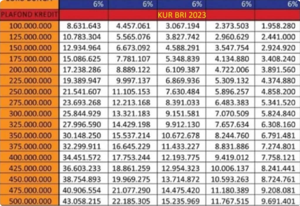 Data Pinjaman KUR BRI 2025 Terbaru