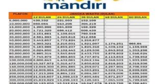 Tabel Angsuran Dana KUR 2025