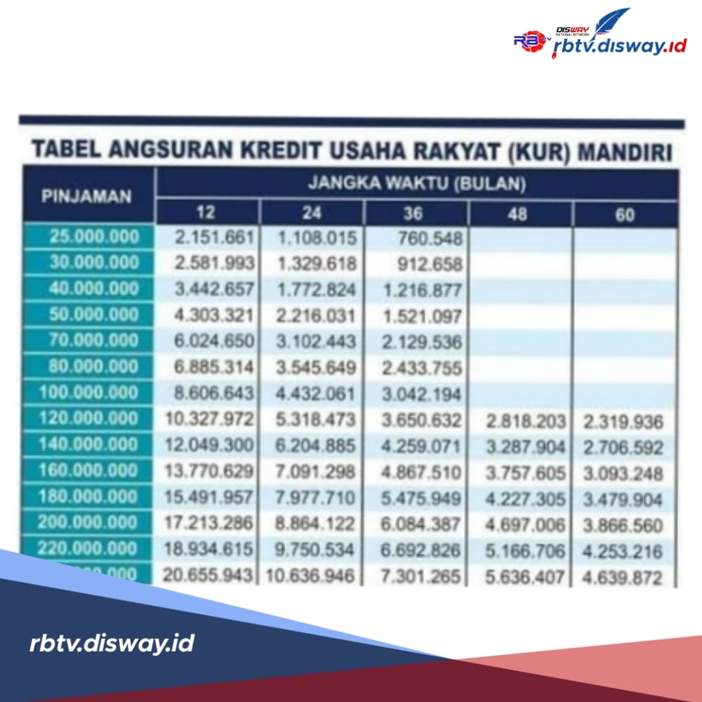 Tabel Angsuran Pinjaman KUR Mandiri 2025