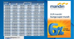 KUR Mandiri 2025 Bunga Berapa Persen