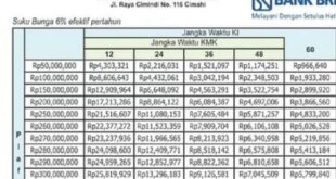 Angsuran KUR BRI 2025 30 Juta