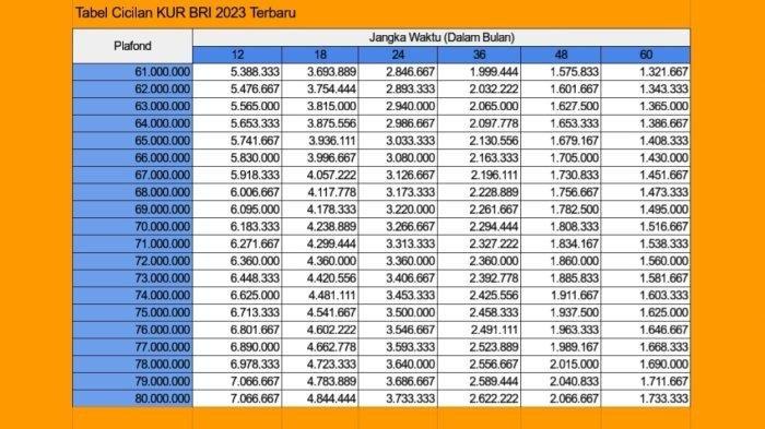 Tabel Angsuran KUR BRI Oktober 2025