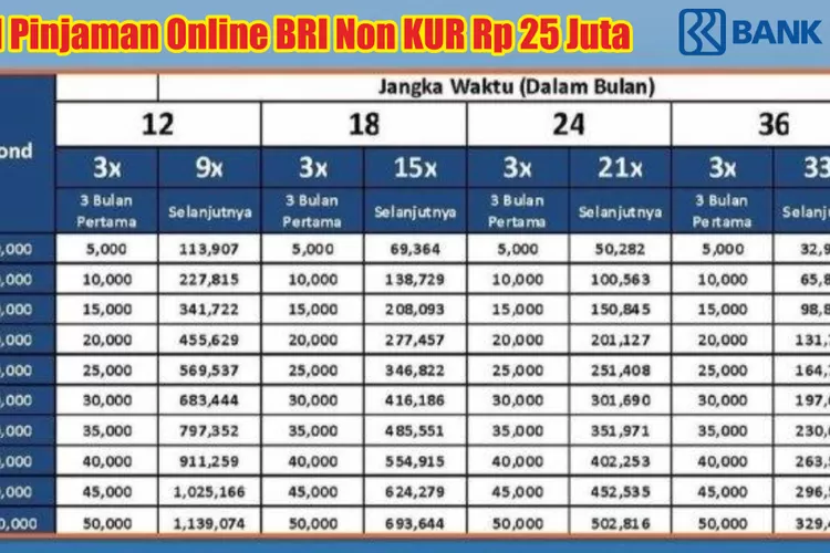 Tabel Angsuran KUR BRI 2025 Plafon 500 Juta