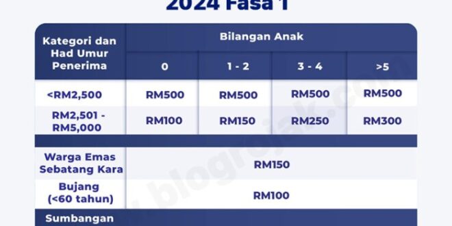 Jumlah Bantuan Str 2025