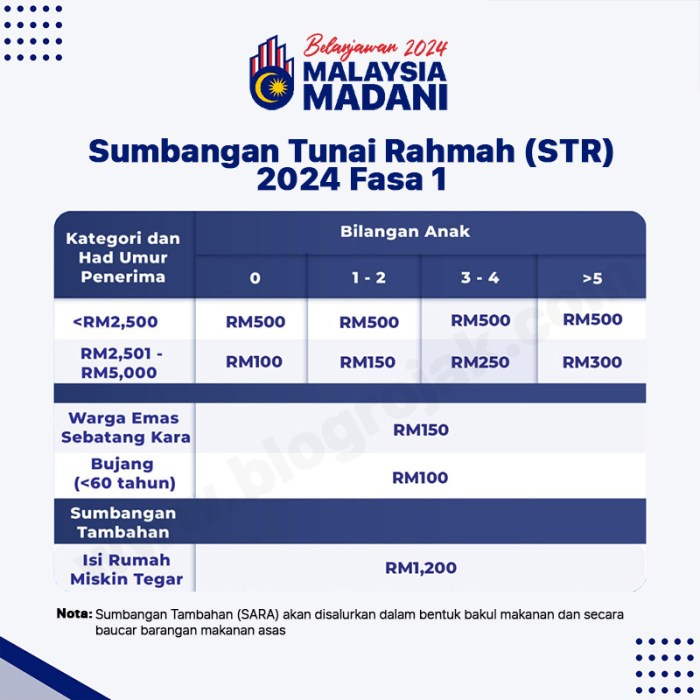 Jumlah Bantuan Str 2025