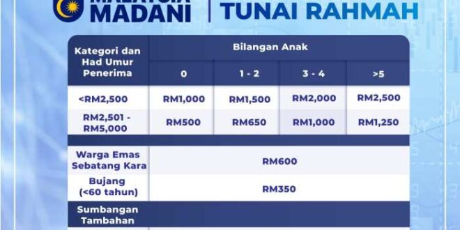 Senarai Bantuan Str 2025