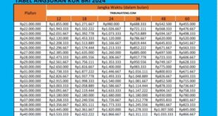 Tabel Angsuran BRI KUR Tahun 2025