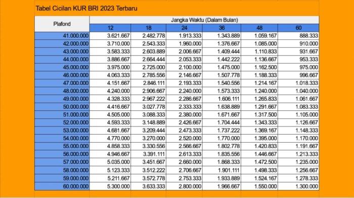 Tabel Cicilan KUR BRI 2025 Terbaru