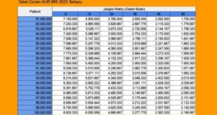 Tabel Angsuran KUR BRI 2025 Jawa Tengah