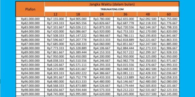 Tabel Angsuran BRI Non KUR 2025