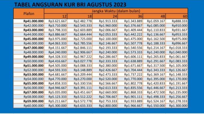 Tabel KUR BRI 2025 Jawa Tengah