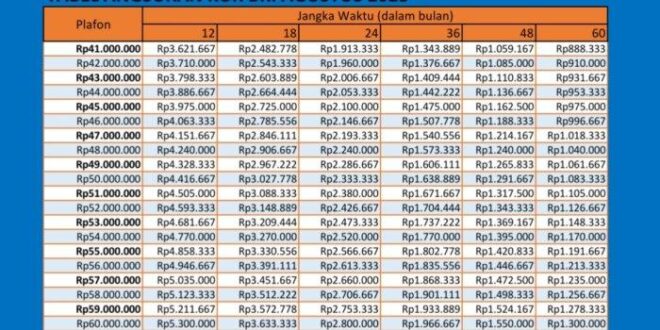Tabel Pinjaman Non KUR BRI 2025 Terbaru