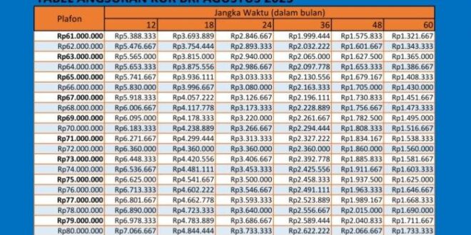 Tabel Pinjaman KUR 2025