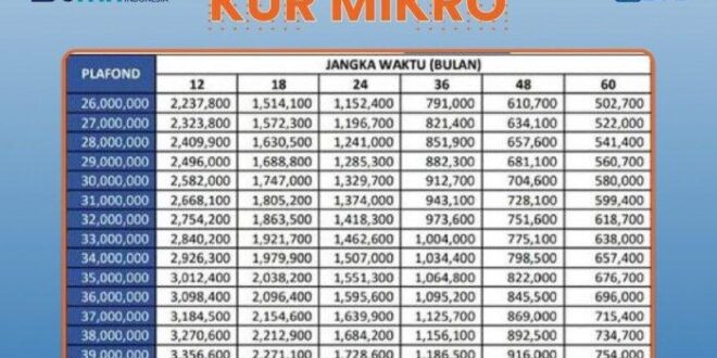 Bunga KUR Tahun 2025