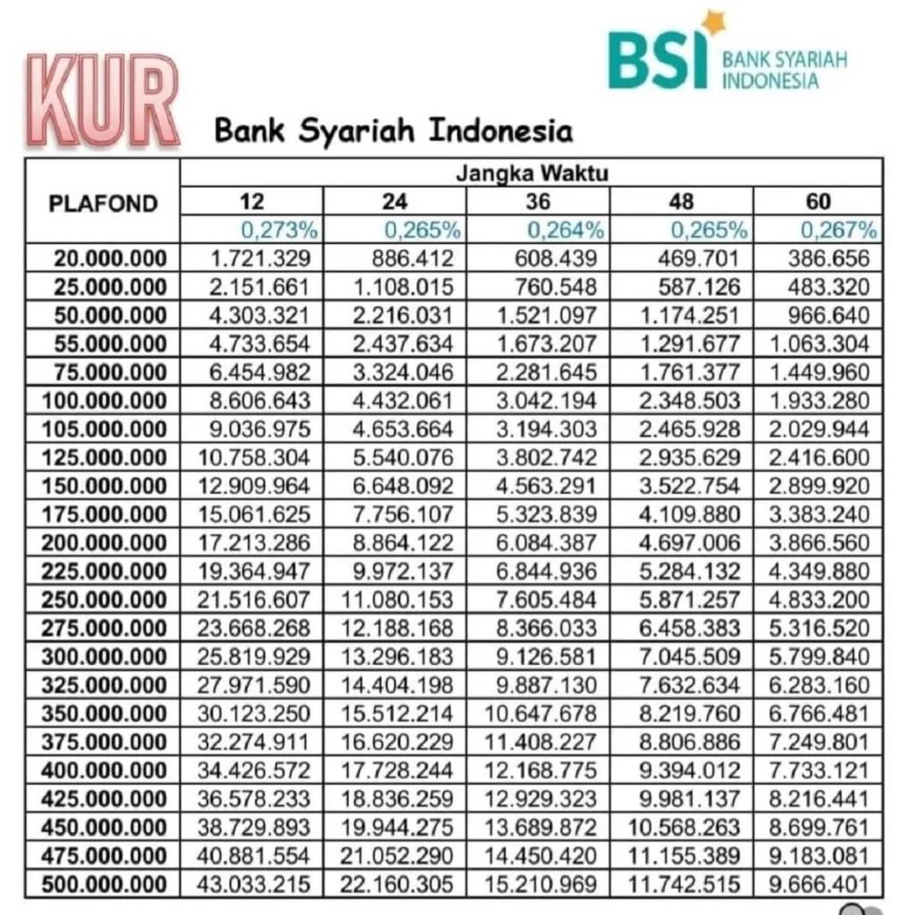 Bank Syariah Tabel Pinjaman Bsi 2025 Non KUR