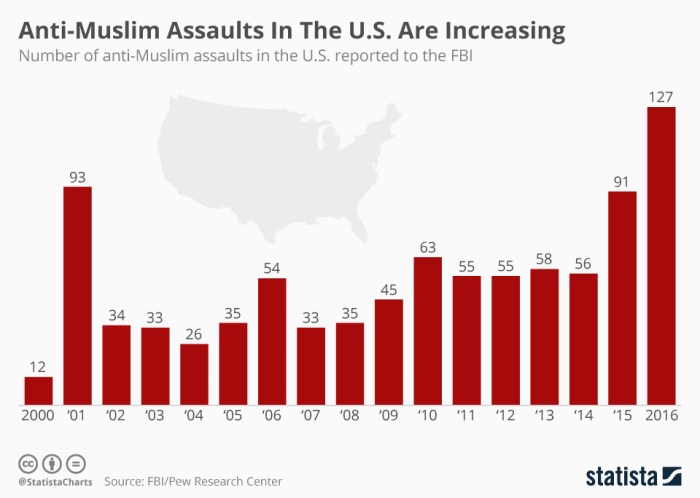 Muslim assaults crimes increasing fbi statista Anak Pejabat Pajak Aniaya 2025