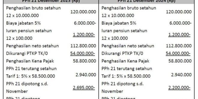 Perhitungan Pph 21 THR Maret 2025 Terbaru