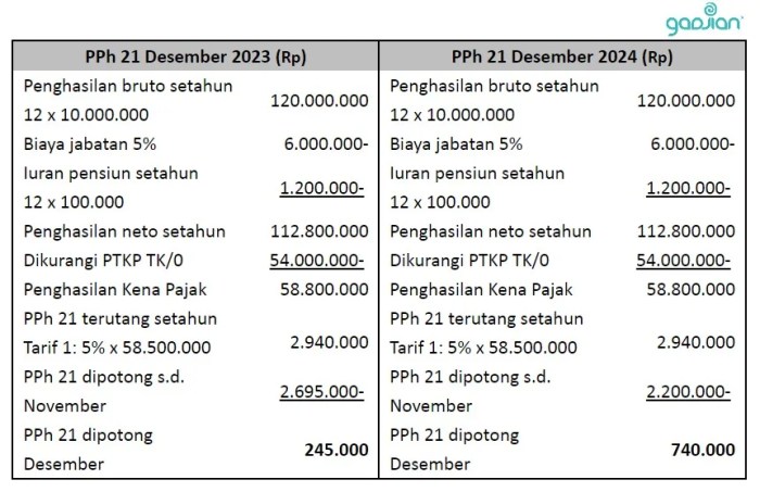 Cara Perhitungan Pph 21 Untuk THR Maret 2025