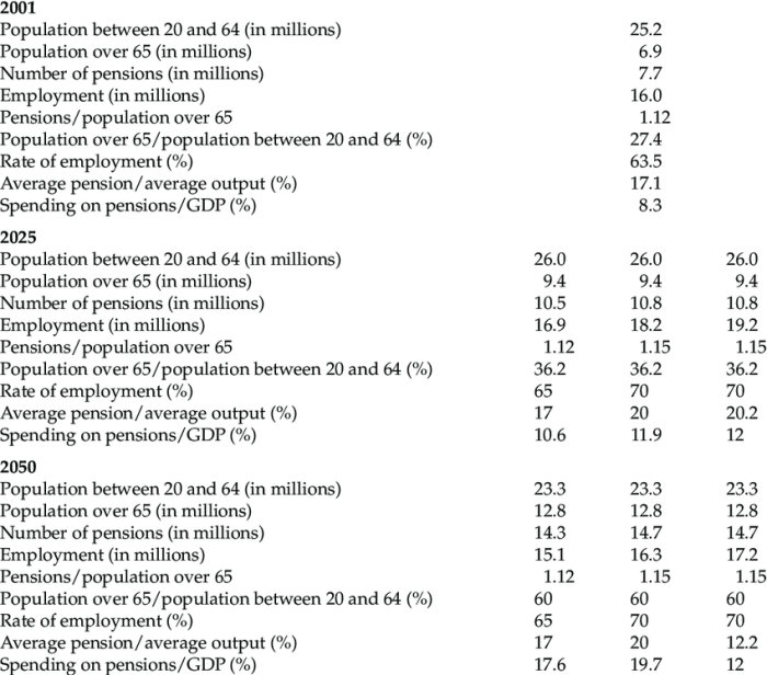 Pensions 2050 Pensions 2050