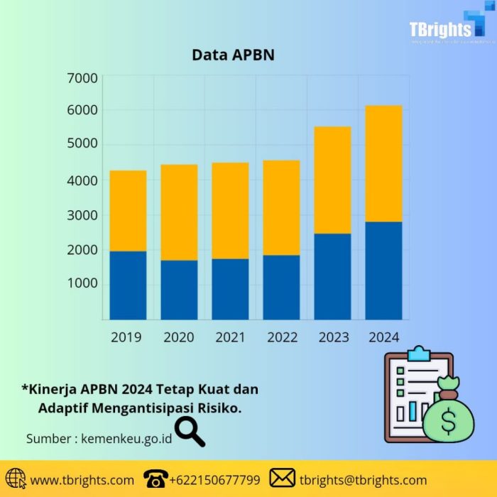 Apbn Mempunyai Hubungan Dengan Pajak Karena 2025