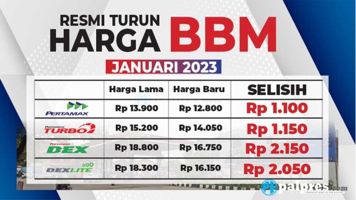 Harga Pertamax Maret 2025