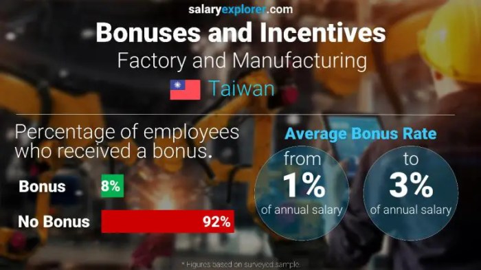 Salary taiwan