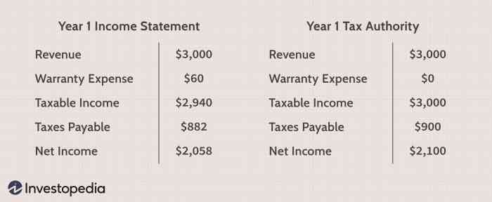 Tax deferred liability asset taxes liabilities effect current Aset Pajak Tangguhan Adalah 2025