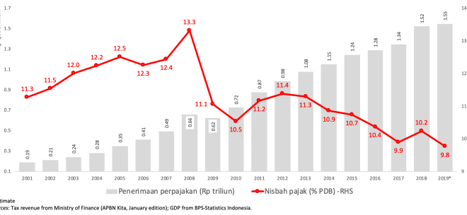 Sistem Perpajakan Di Indonesia 2025