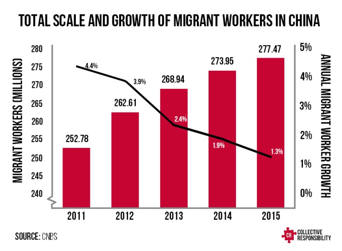 Migrant worker china rural population chart gold chinese caixin slowest pace grows years day us statistics migrants price Migrant worker china rural population chart gold chinese caixin slowest pace grows years day us statistics migrants price