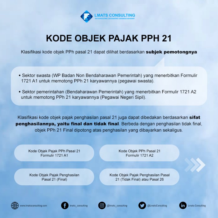 Pph pasal kode objek pegawai karyawannya menerbitkan formulir 1721 sektor pemerintah swasta Kode Objek Pajak Pph 21 2025
