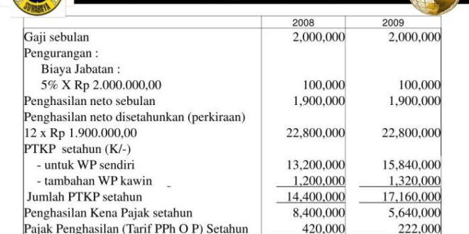 Pajak Pph 21 Berapa Persen 2025