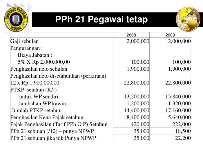 Pajak Pph 21 Berapa Persen 2025