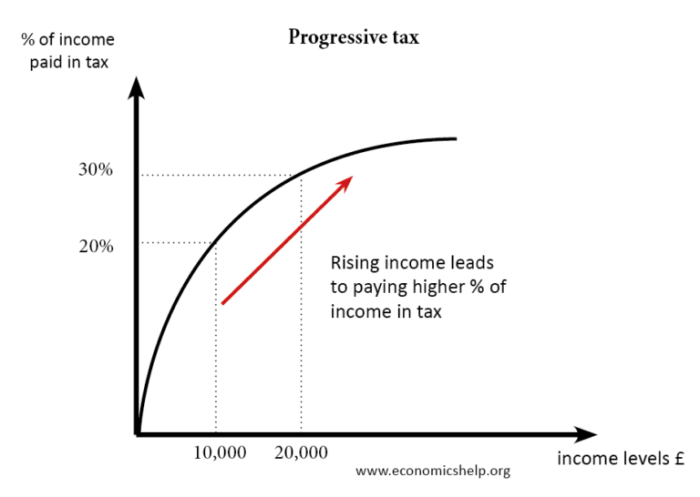 Tax progressive income tale taxation system brothers three applies fine when progressivo imposto philosophical muser others rate Tax progressive income tale taxation system brothers three applies fine when progressivo imposto philosophical muser others rate