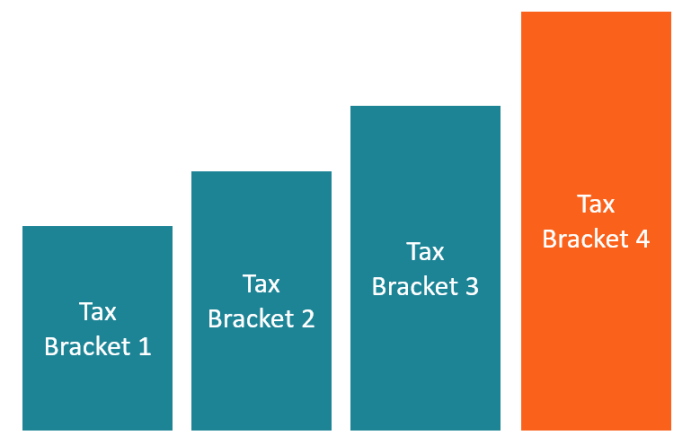 Progressive tax rates income understanding c5 higher Progressive tax rates income understanding c5 higher