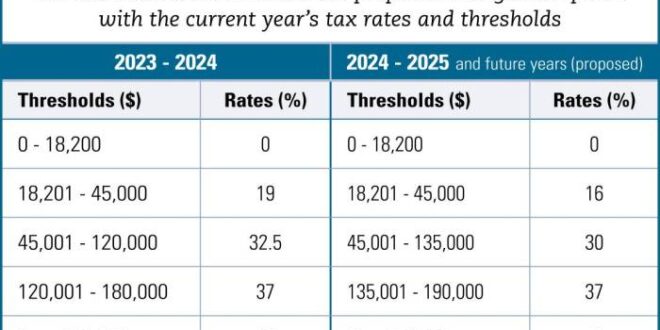 Syarat Pajak 5 Tahunan 2025