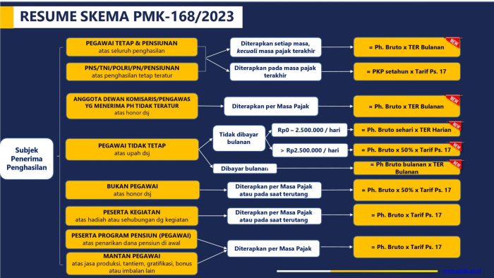 Hitungan Pph 21 THR Maret 2025