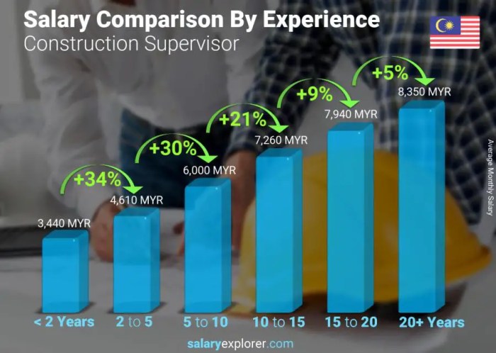Salary salaries malaysian median malaysians insufficient universities engineer rm2 mean advise eduspiral rm3 higher employees Salary salaries malaysian median malaysians insufficient universities engineer rm2 mean advise eduspiral rm3 higher employees