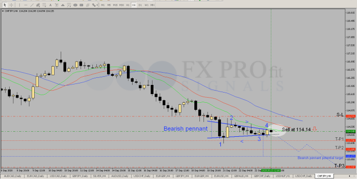 Sinyal Forex Hari Ini 2025