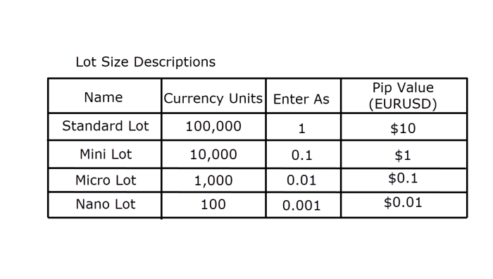 Nilai 1 Lot Dalam Forex 2025
