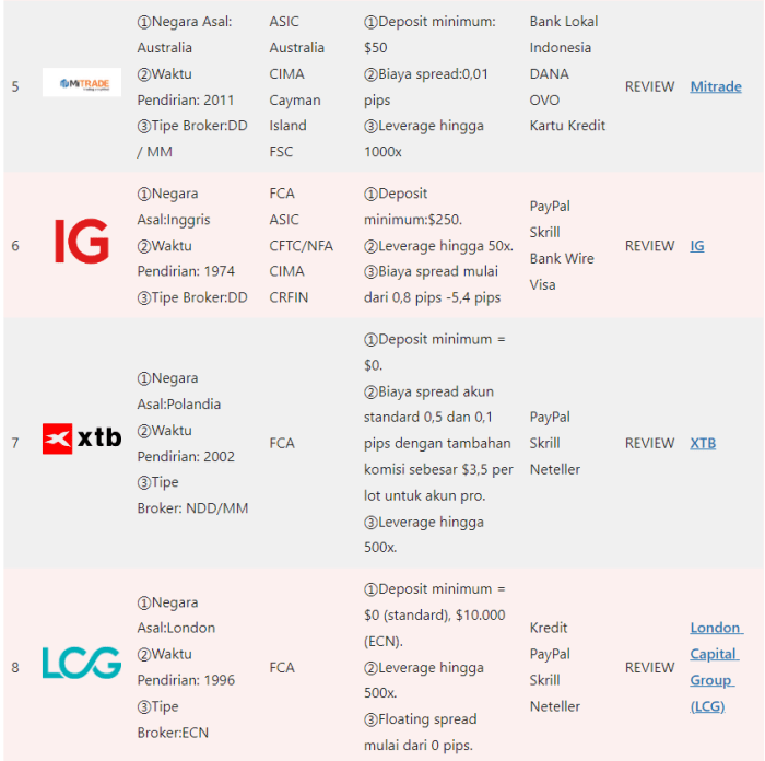 Forex Brokers List 2025